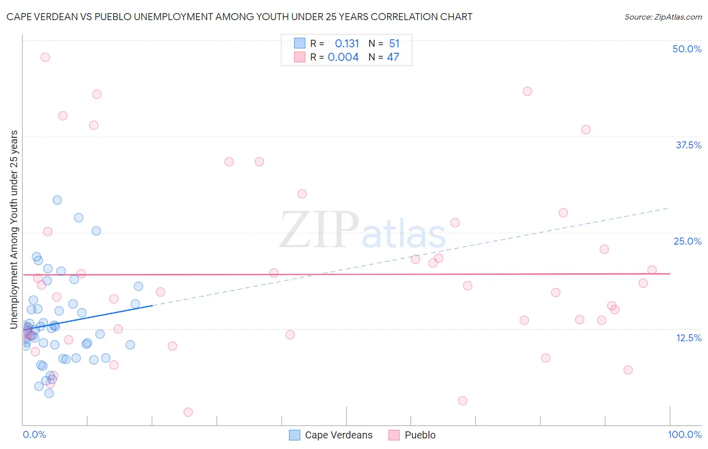 Cape Verdean vs Pueblo Unemployment Among Youth under 25 years