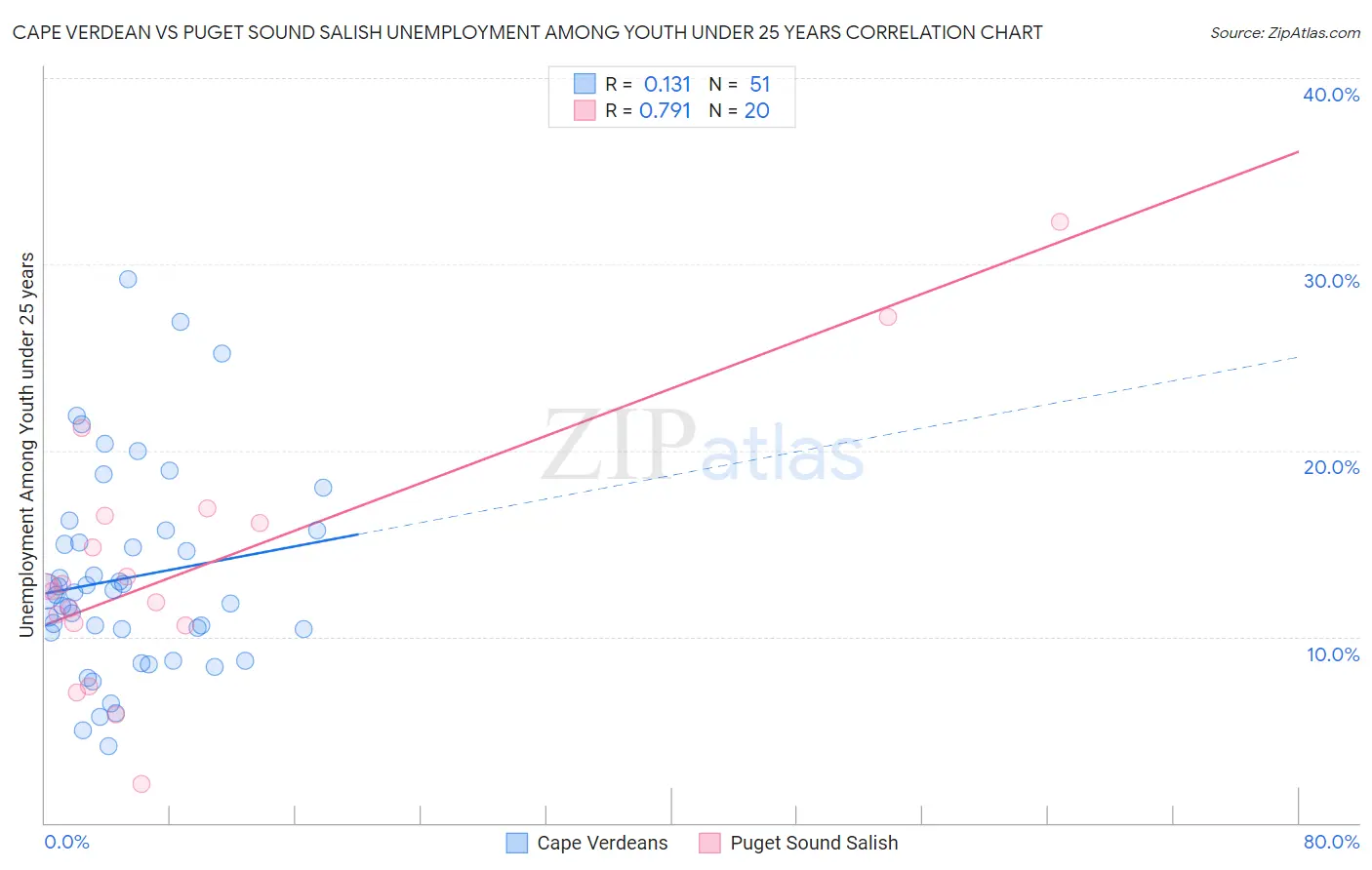 Cape Verdean vs Puget Sound Salish Unemployment Among Youth under 25 years
