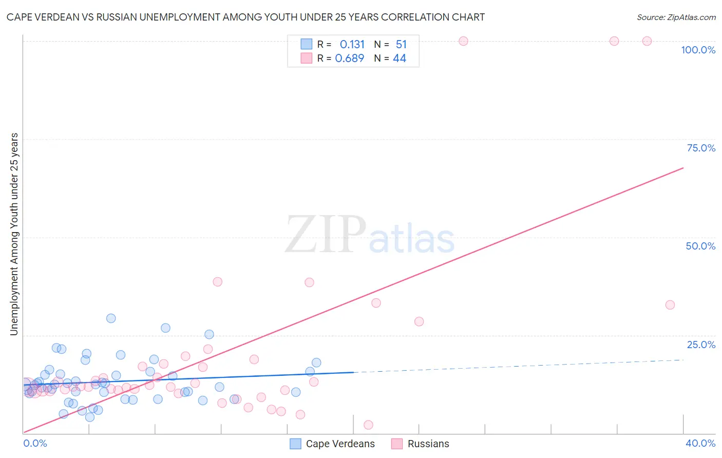 Cape Verdean vs Russian Unemployment Among Youth under 25 years