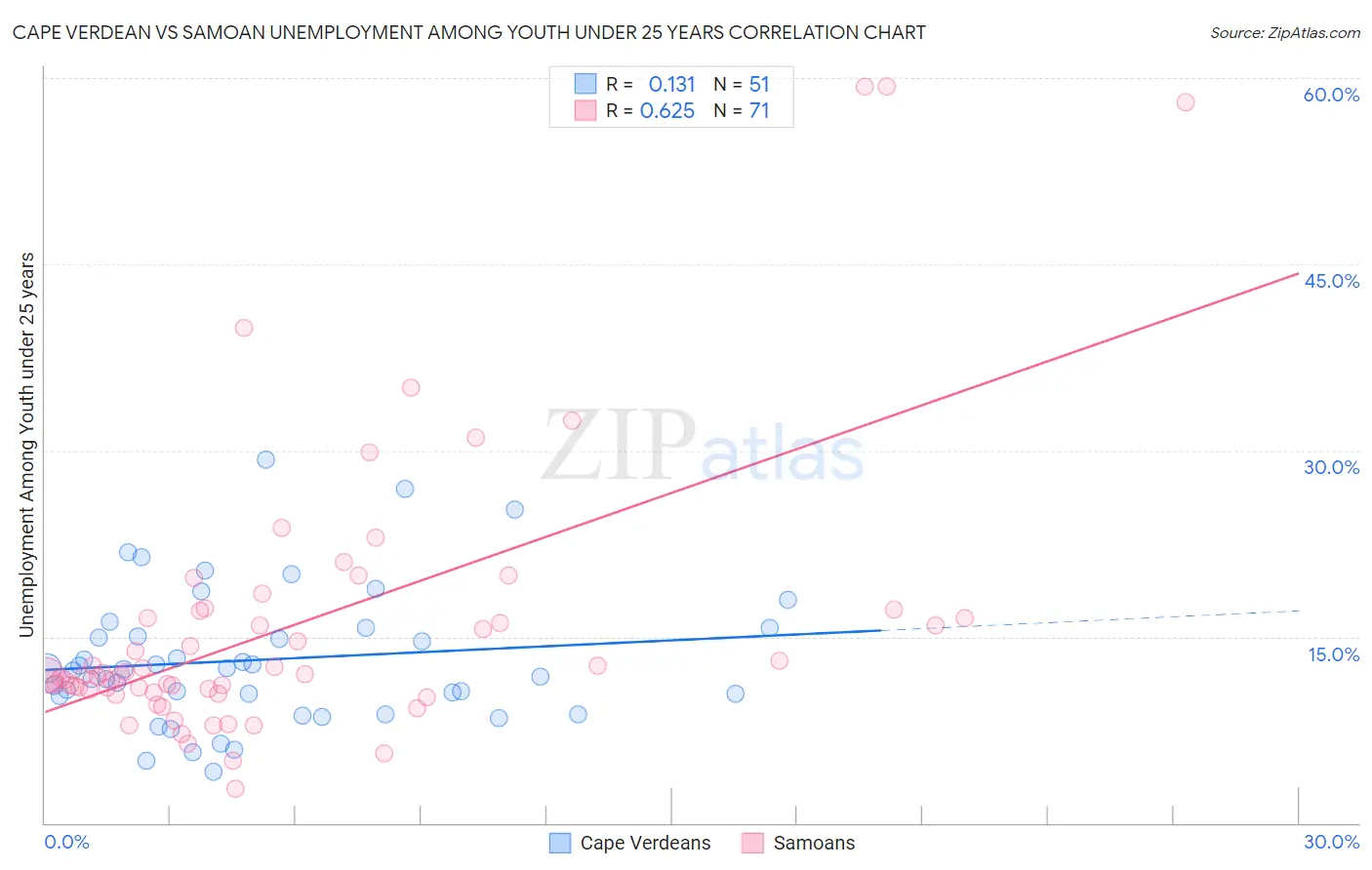 Cape Verdean vs Samoan Unemployment Among Youth under 25 years