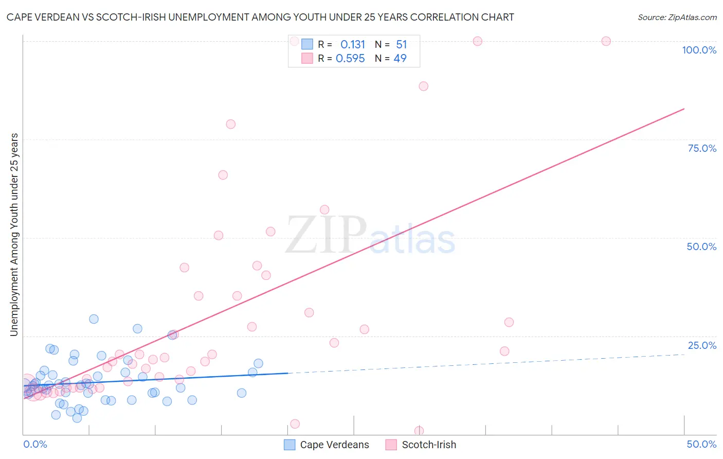 Cape Verdean vs Scotch-Irish Unemployment Among Youth under 25 years