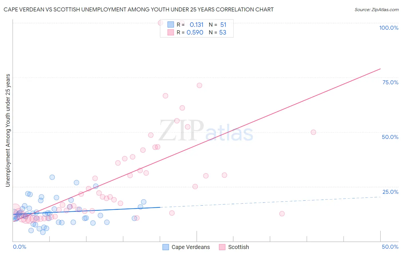 Cape Verdean vs Scottish Unemployment Among Youth under 25 years