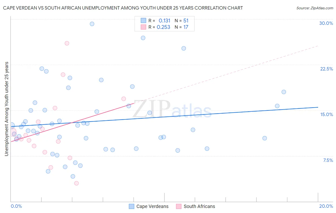 Cape Verdean vs South African Unemployment Among Youth under 25 years