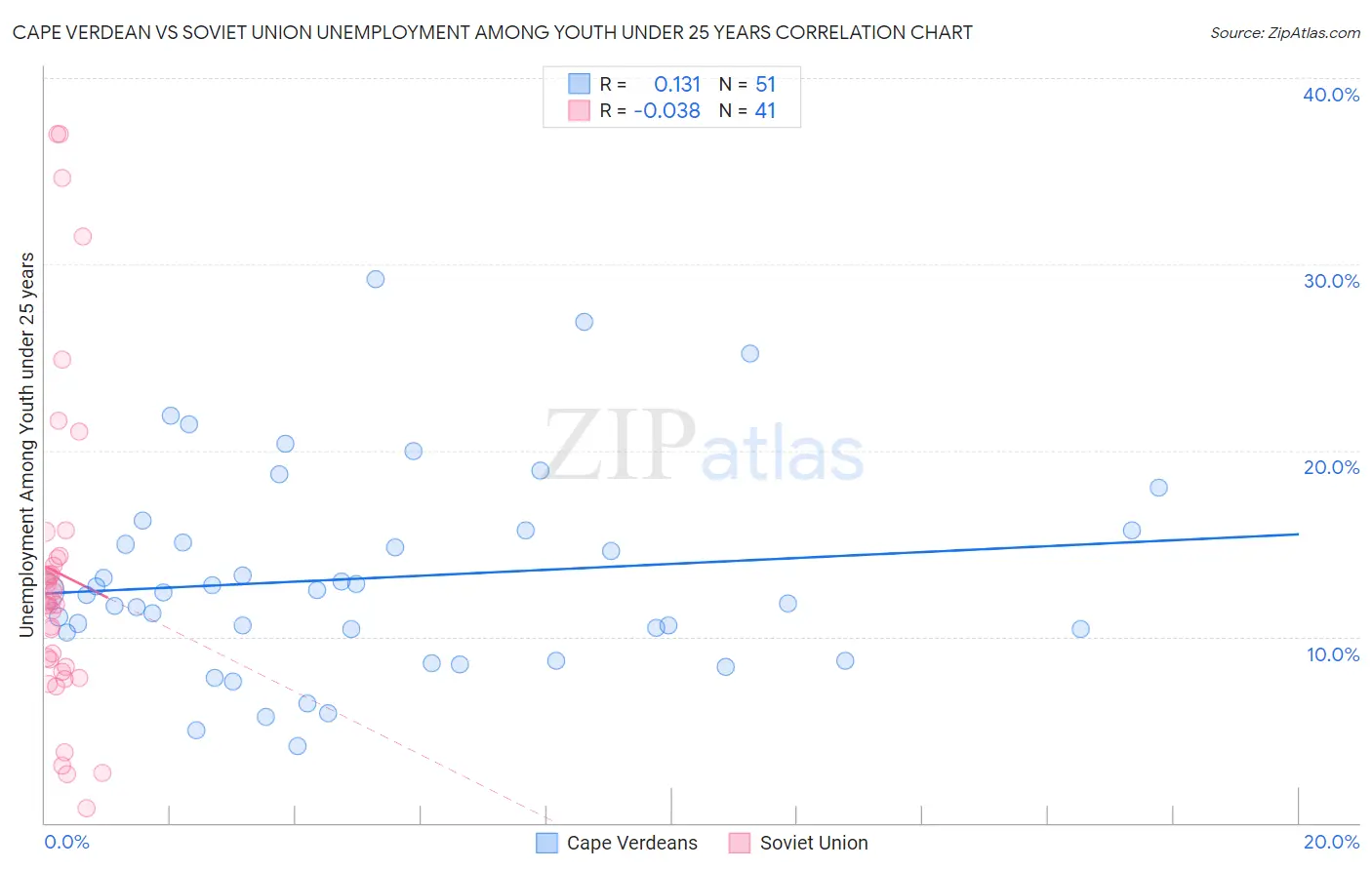 Cape Verdean vs Soviet Union Unemployment Among Youth under 25 years