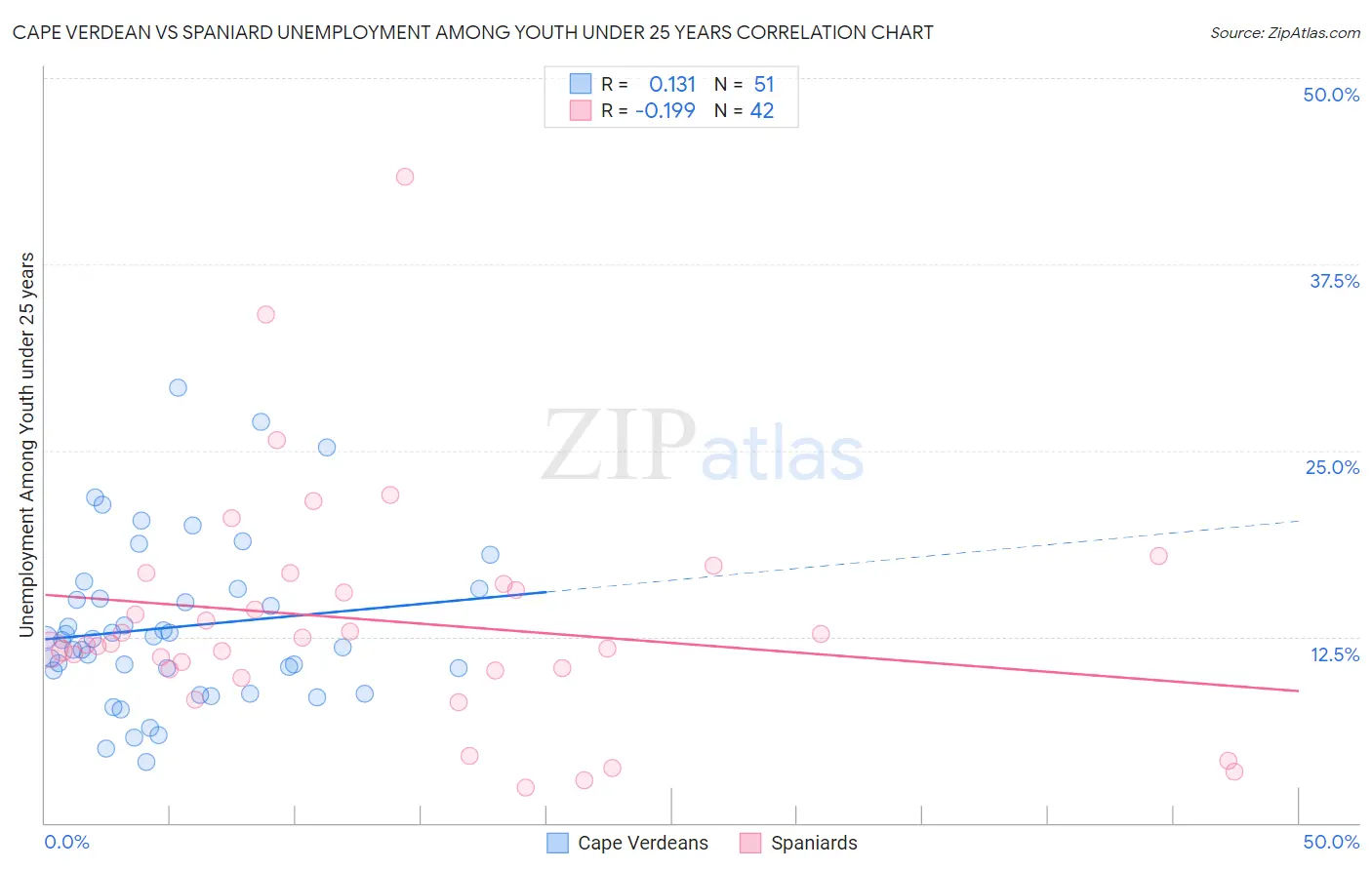Cape Verdean vs Spaniard Unemployment Among Youth under 25 years