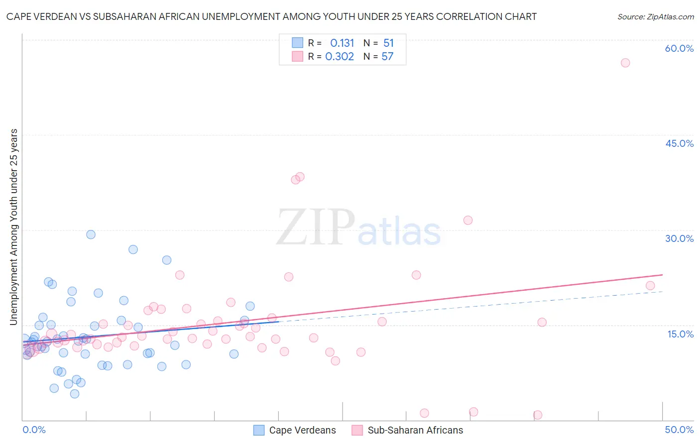 Cape Verdean vs Subsaharan African Unemployment Among Youth under 25 years