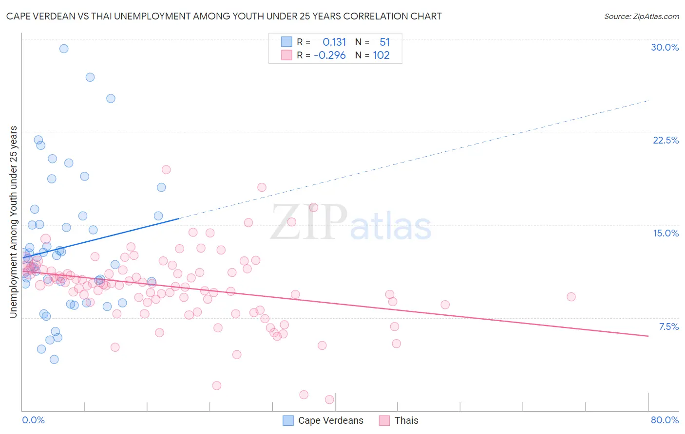 Cape Verdean vs Thai Unemployment Among Youth under 25 years