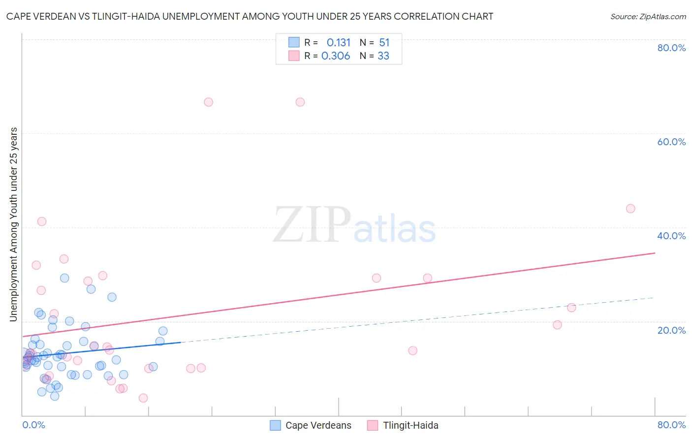 Cape Verdean vs Tlingit-Haida Unemployment Among Youth under 25 years