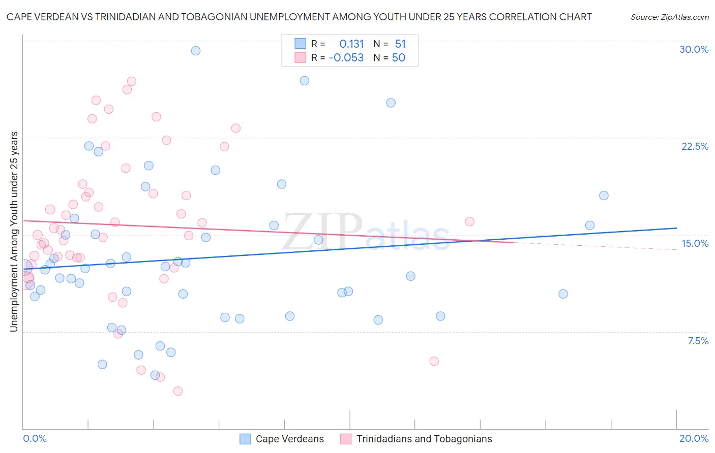 Cape Verdean vs Trinidadian and Tobagonian Unemployment Among Youth under 25 years