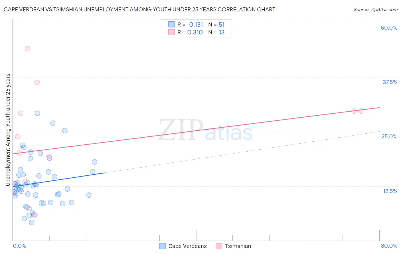 Cape Verdean vs Tsimshian Unemployment Among Youth under 25 years