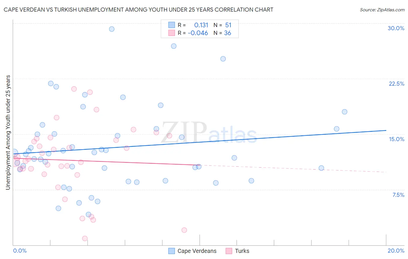 Cape Verdean vs Turkish Unemployment Among Youth under 25 years