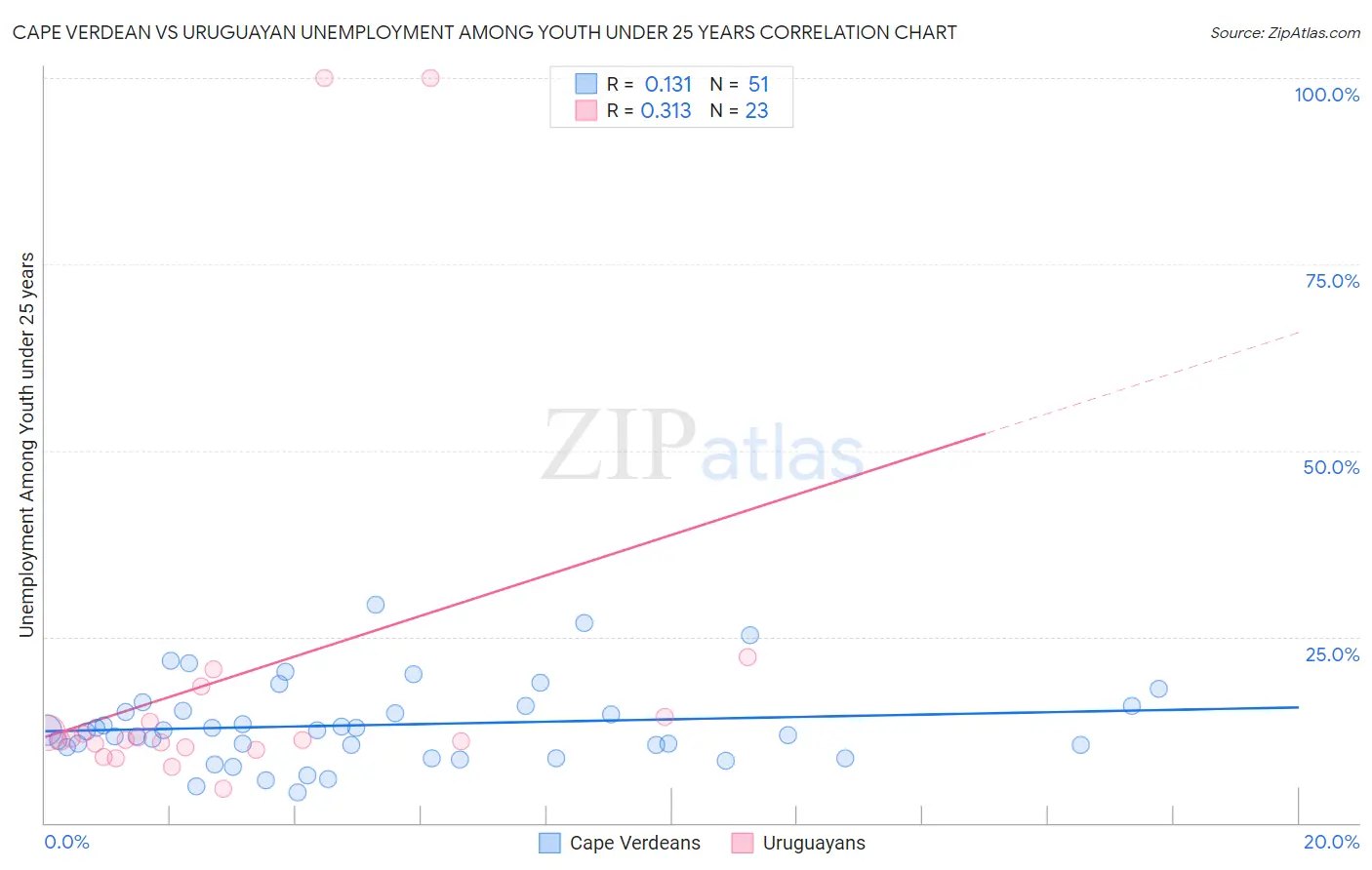 Cape Verdean vs Uruguayan Unemployment Among Youth under 25 years