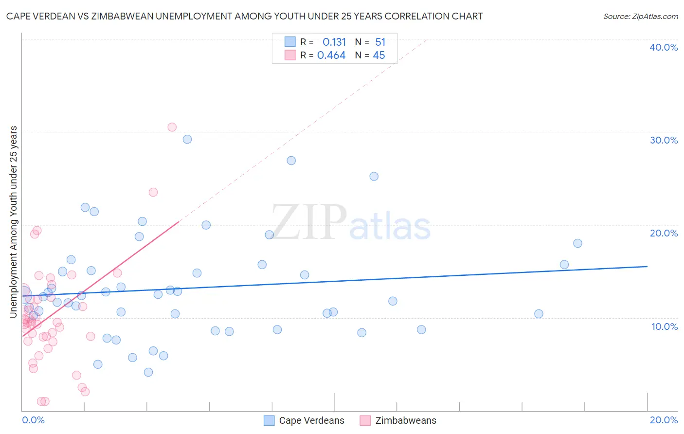 Cape Verdean vs Zimbabwean Unemployment Among Youth under 25 years