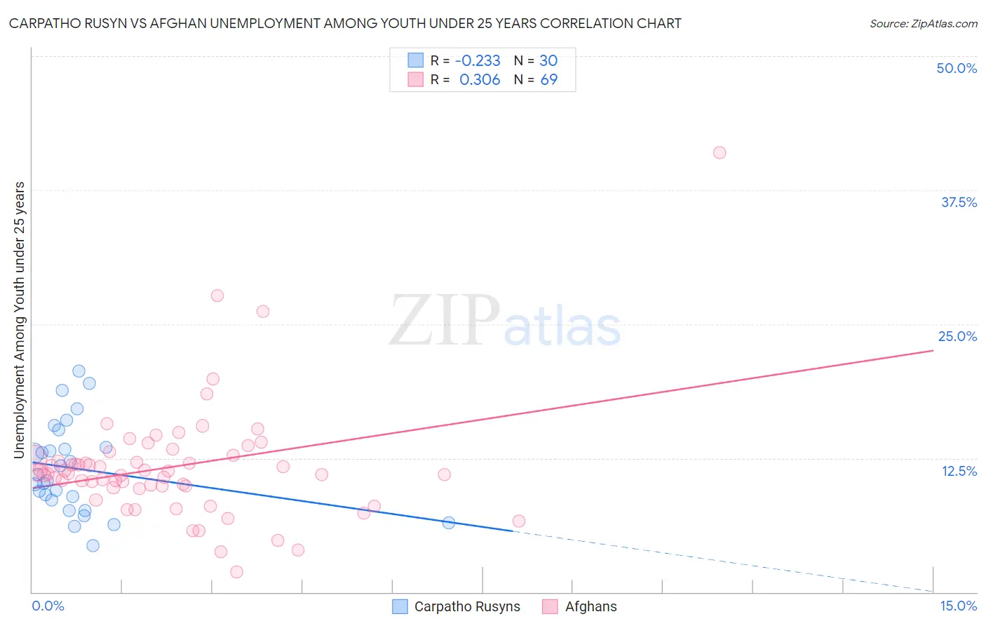 Carpatho Rusyn vs Afghan Unemployment Among Youth under 25 years