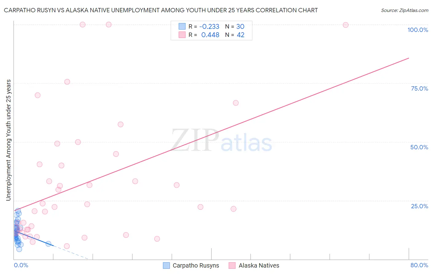 Carpatho Rusyn vs Alaska Native Unemployment Among Youth under 25 years