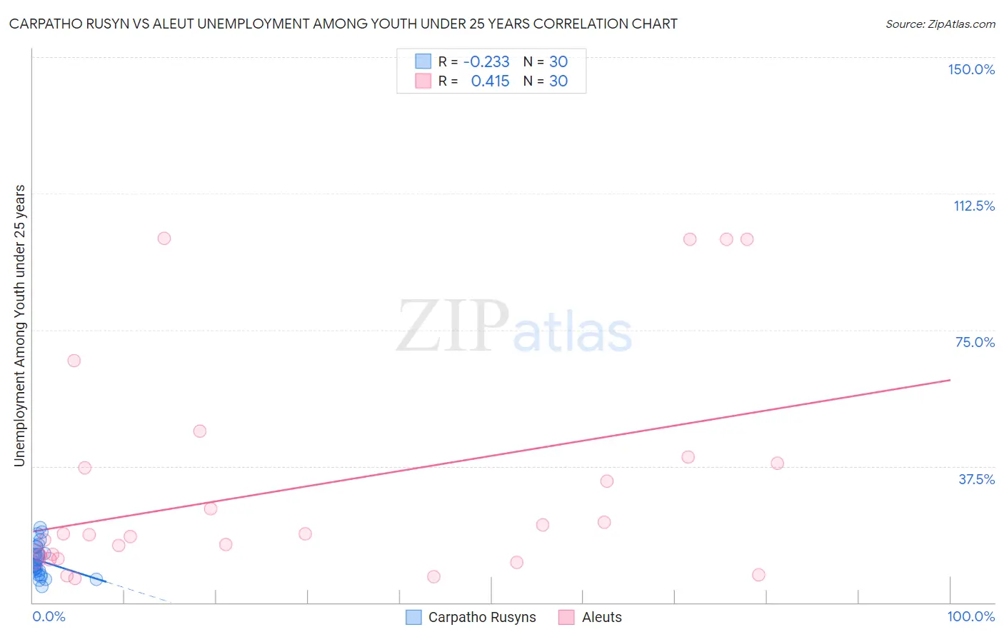 Carpatho Rusyn vs Aleut Unemployment Among Youth under 25 years