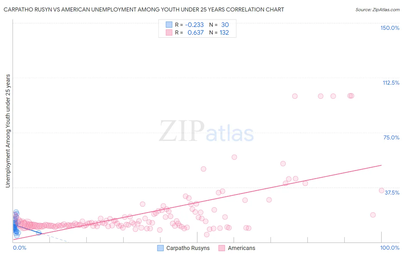 Carpatho Rusyn vs American Unemployment Among Youth under 25 years