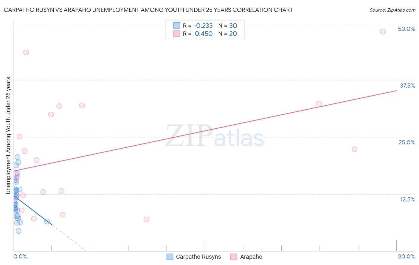 Carpatho Rusyn vs Arapaho Unemployment Among Youth under 25 years