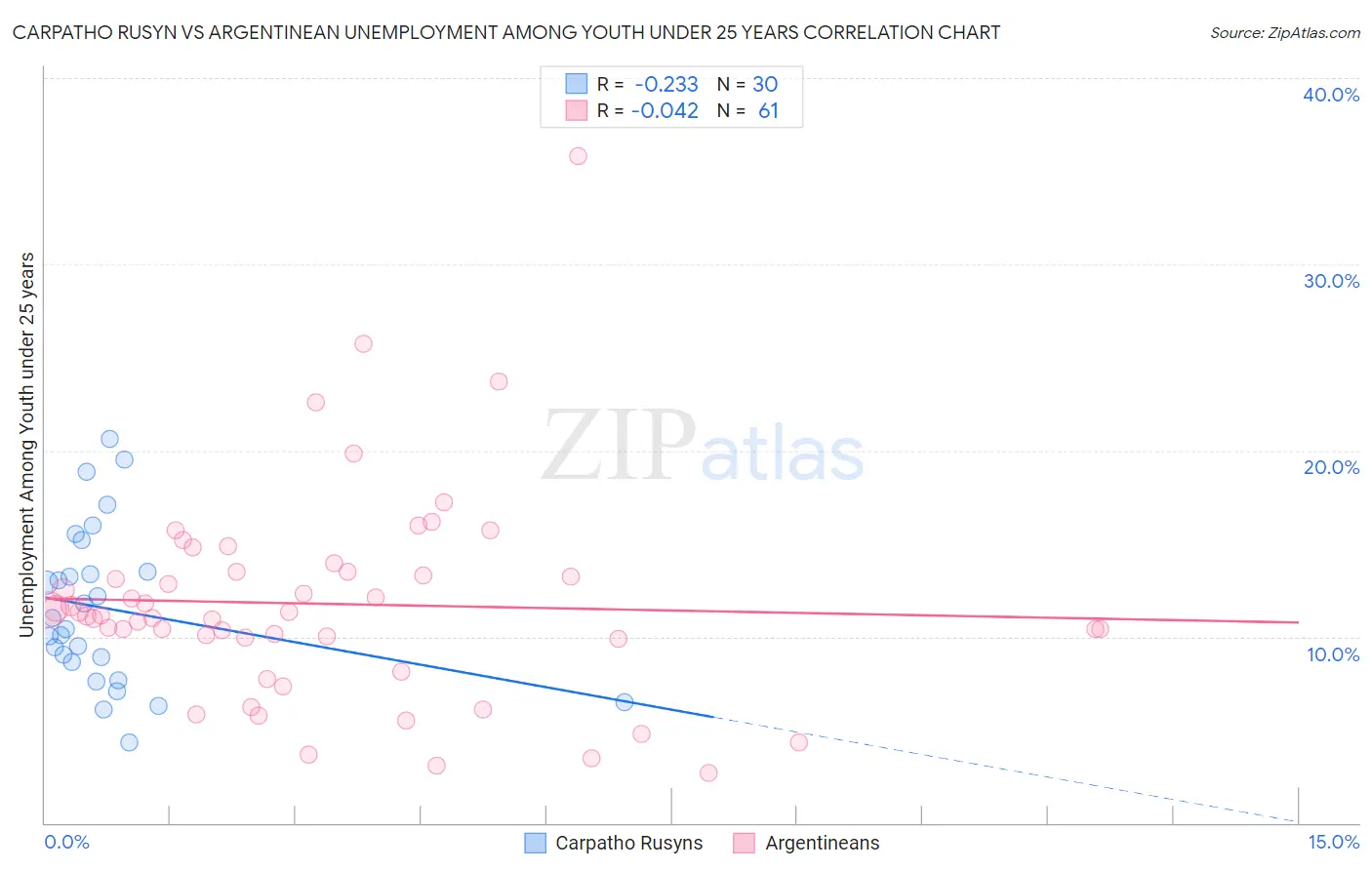 Carpatho Rusyn vs Argentinean Unemployment Among Youth under 25 years