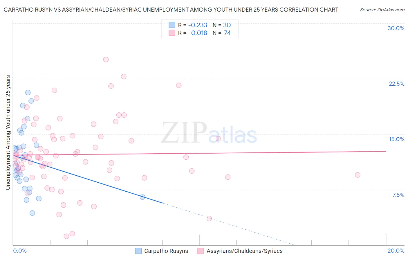 Carpatho Rusyn vs Assyrian/Chaldean/Syriac Unemployment Among Youth under 25 years