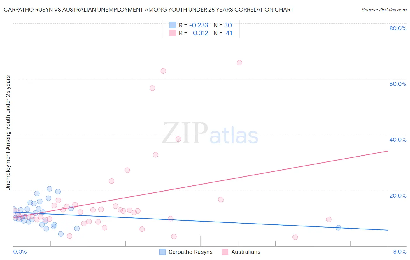 Carpatho Rusyn vs Australian Unemployment Among Youth under 25 years