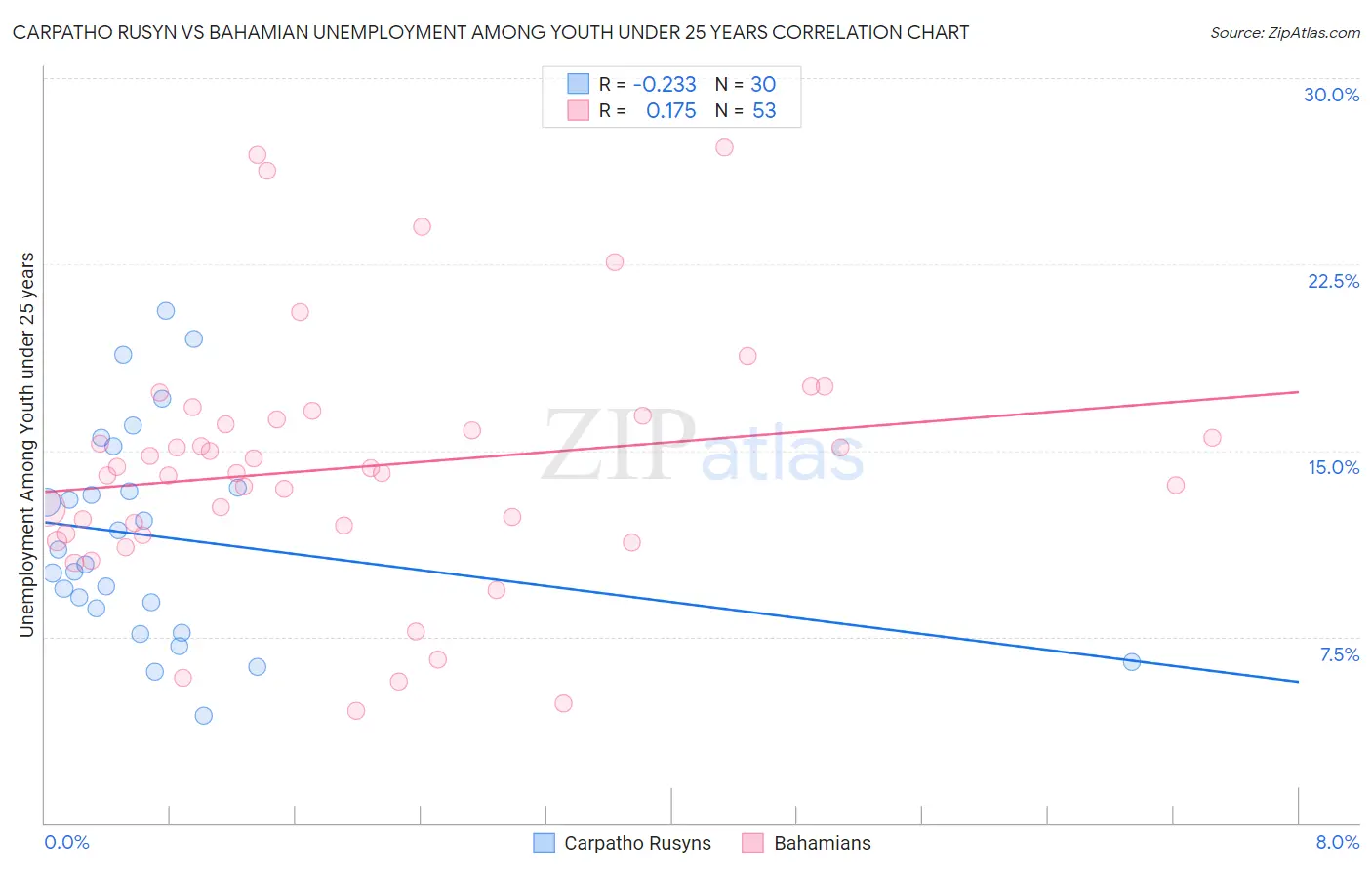 Carpatho Rusyn vs Bahamian Unemployment Among Youth under 25 years