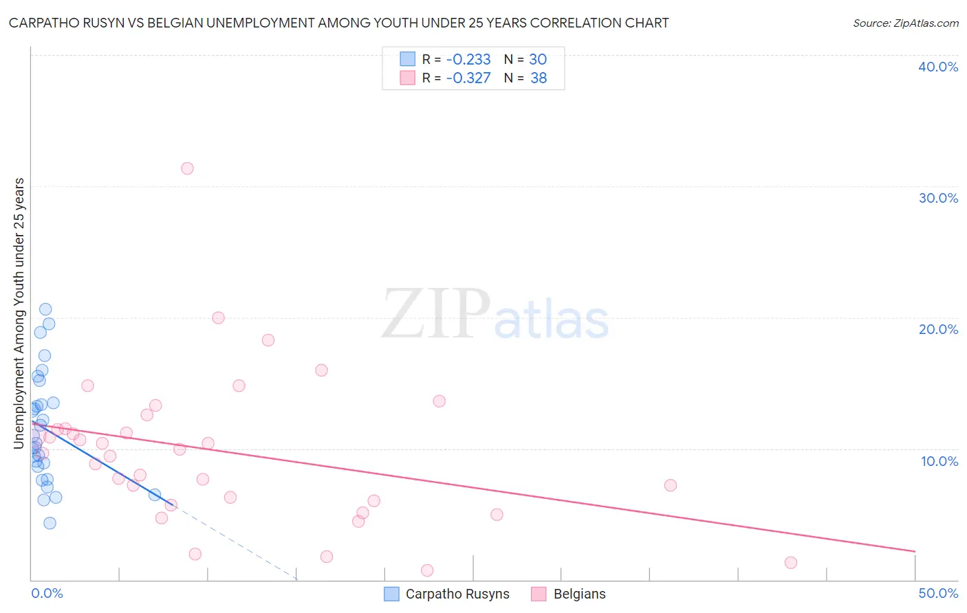 Carpatho Rusyn vs Belgian Unemployment Among Youth under 25 years