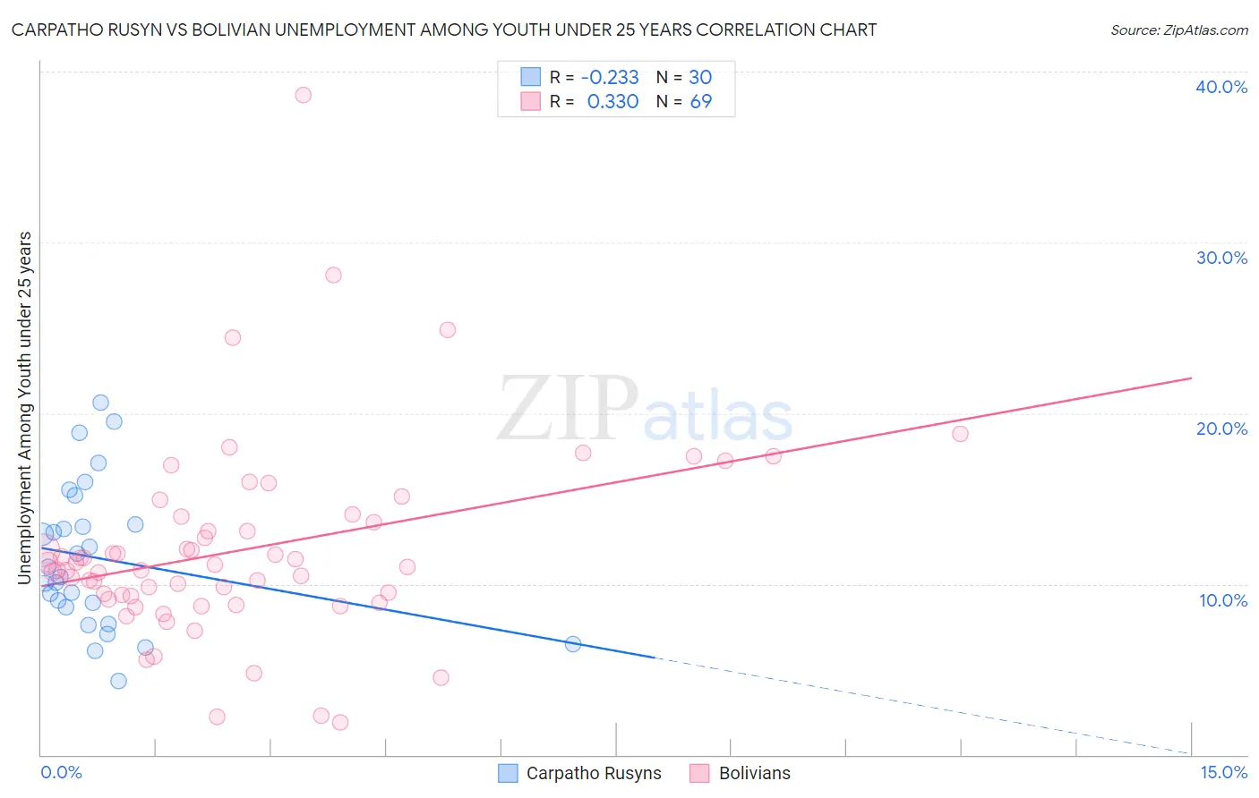 Carpatho Rusyn vs Bolivian Unemployment Among Youth under 25 years