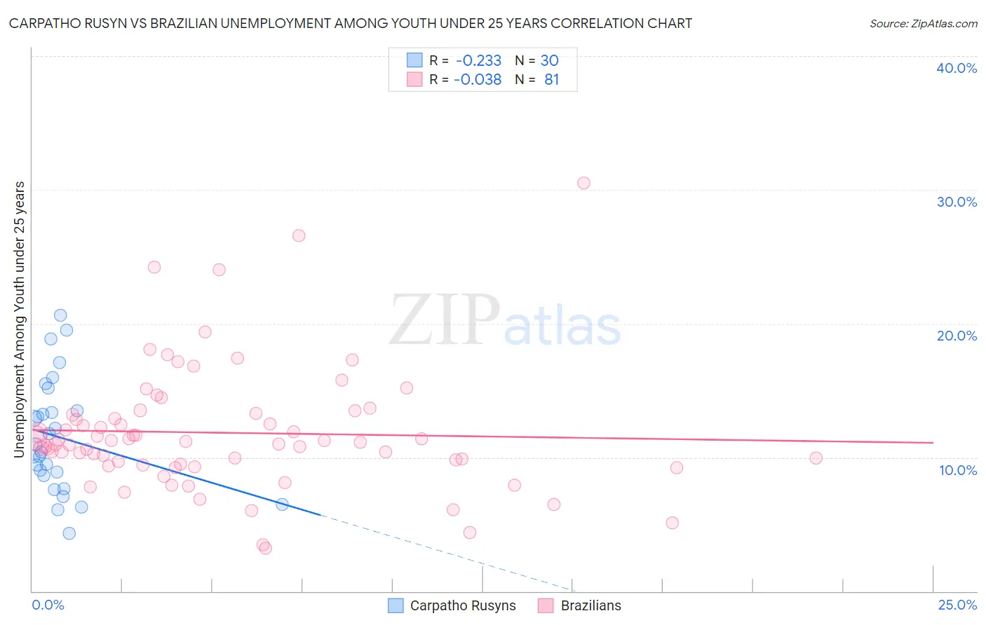 Carpatho Rusyn vs Brazilian Unemployment Among Youth under 25 years