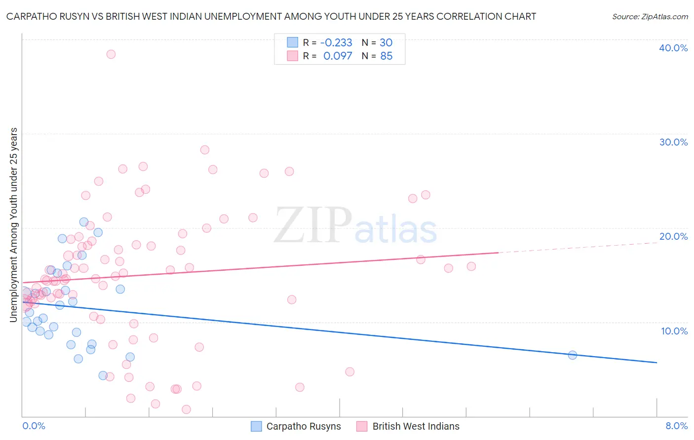 Carpatho Rusyn vs British West Indian Unemployment Among Youth under 25 years