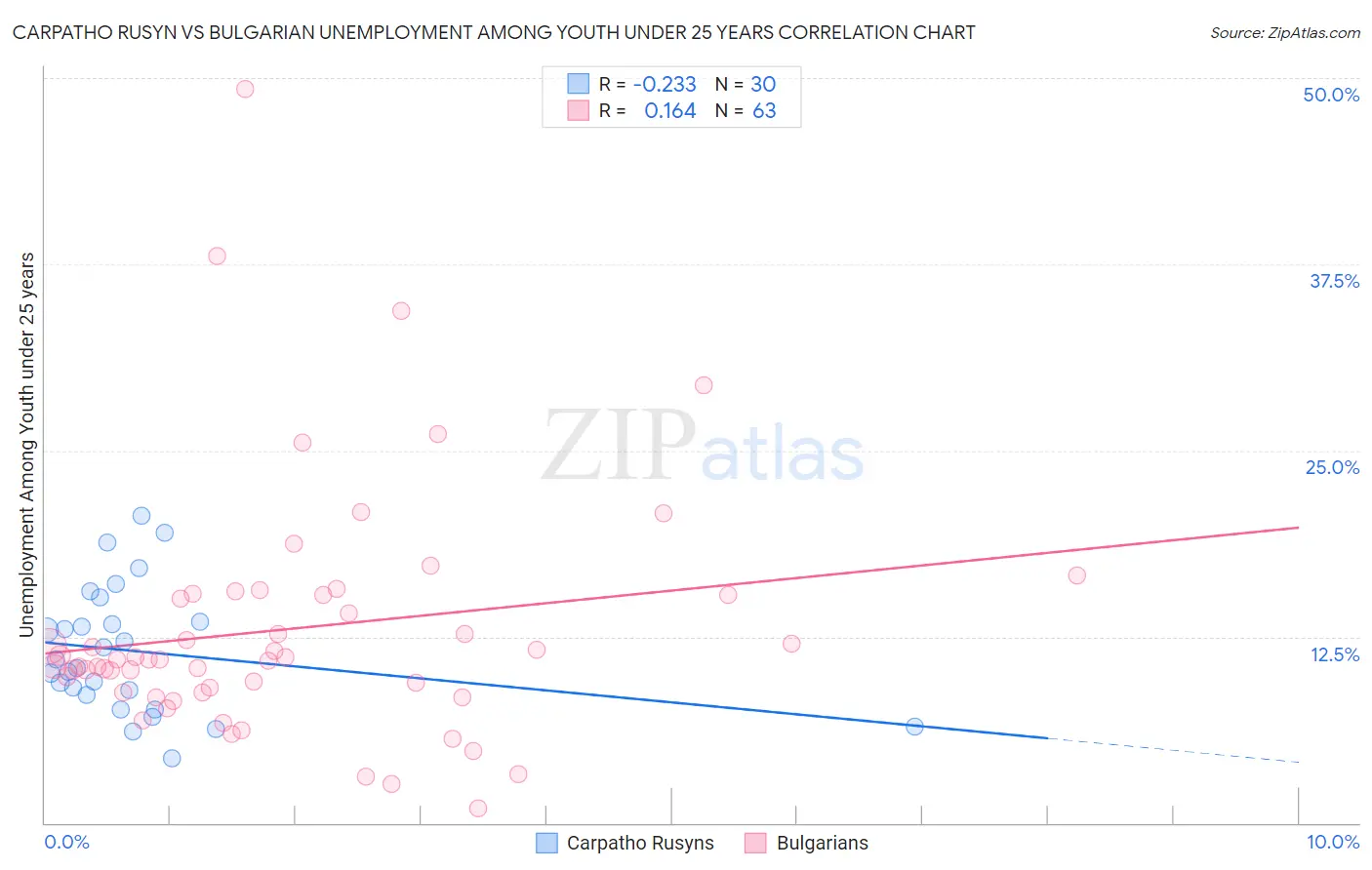 Carpatho Rusyn vs Bulgarian Unemployment Among Youth under 25 years