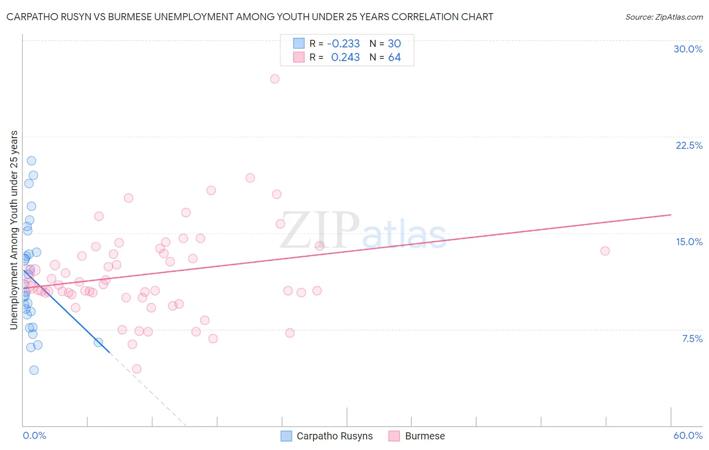 Carpatho Rusyn vs Burmese Unemployment Among Youth under 25 years