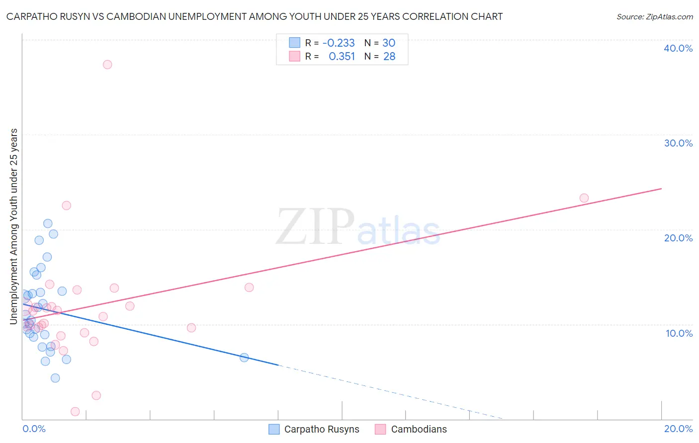 Carpatho Rusyn vs Cambodian Unemployment Among Youth under 25 years