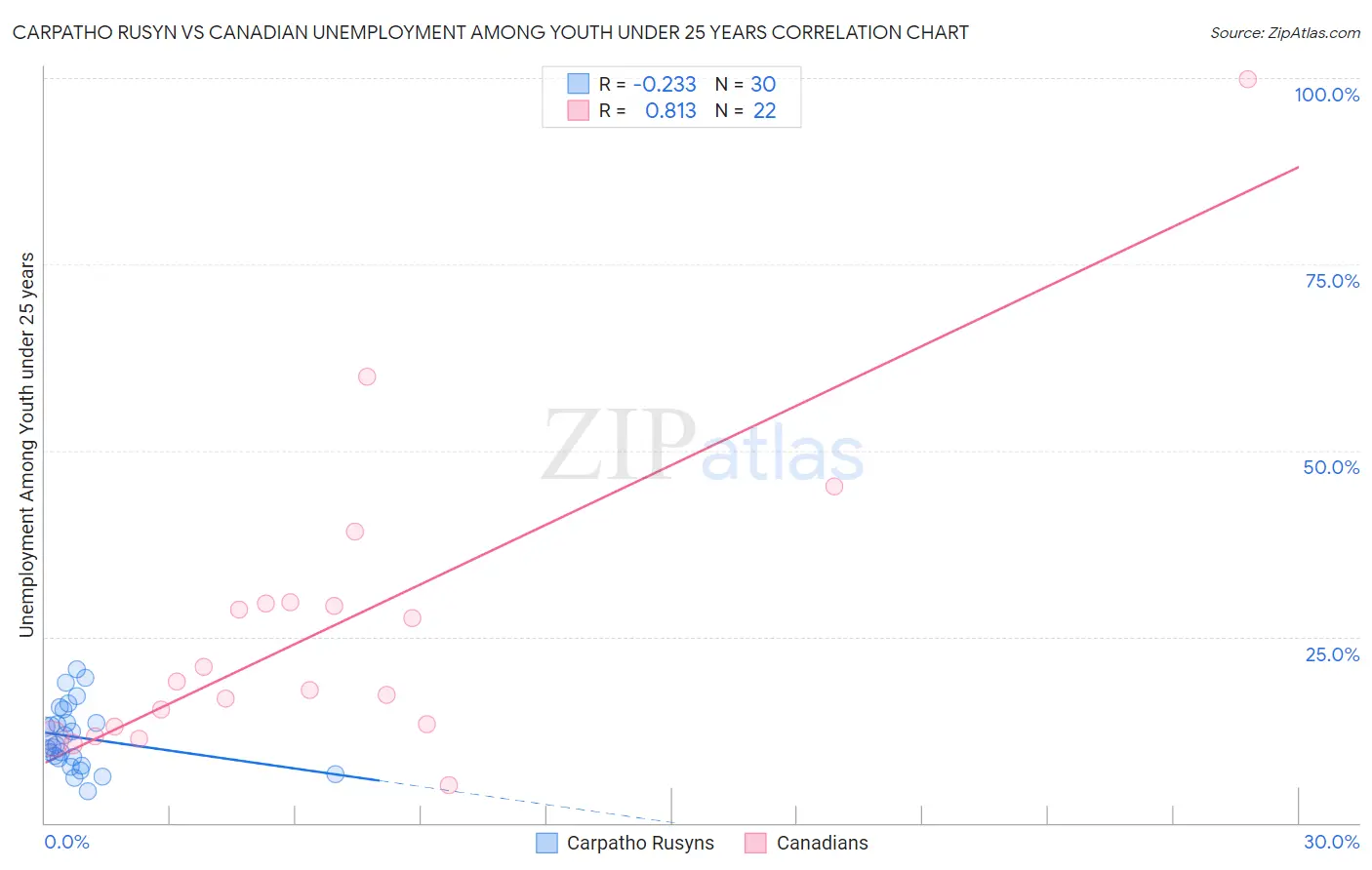 Carpatho Rusyn vs Canadian Unemployment Among Youth under 25 years