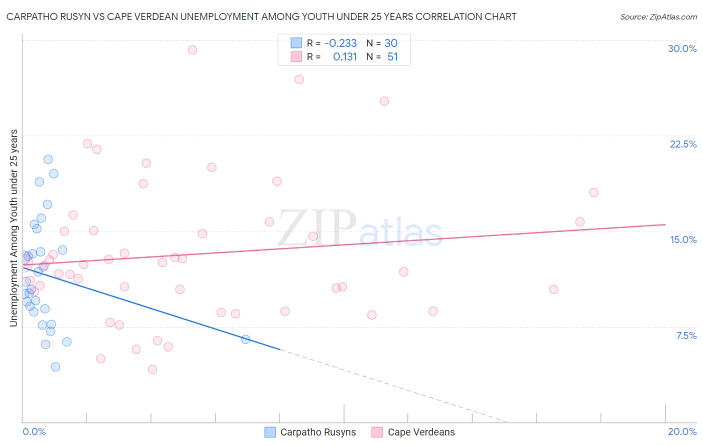 Carpatho Rusyn vs Cape Verdean Unemployment Among Youth under 25 years