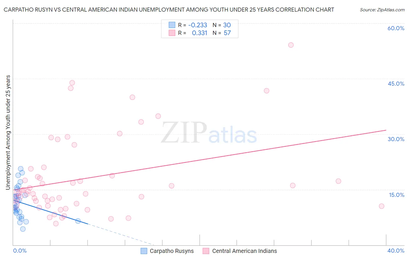 Carpatho Rusyn vs Central American Indian Unemployment Among Youth under 25 years