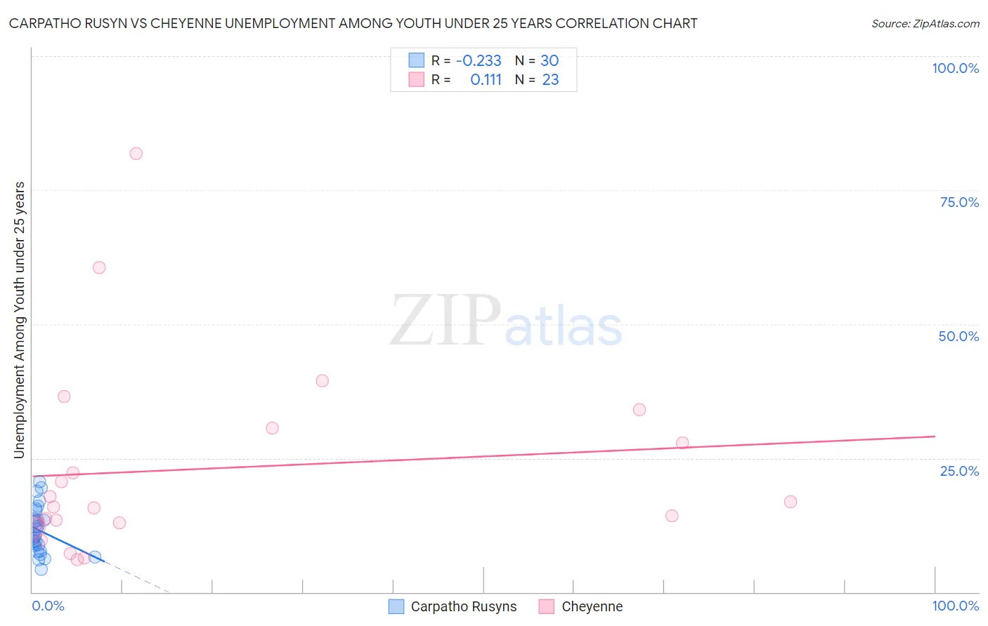 Carpatho Rusyn vs Cheyenne Unemployment Among Youth under 25 years