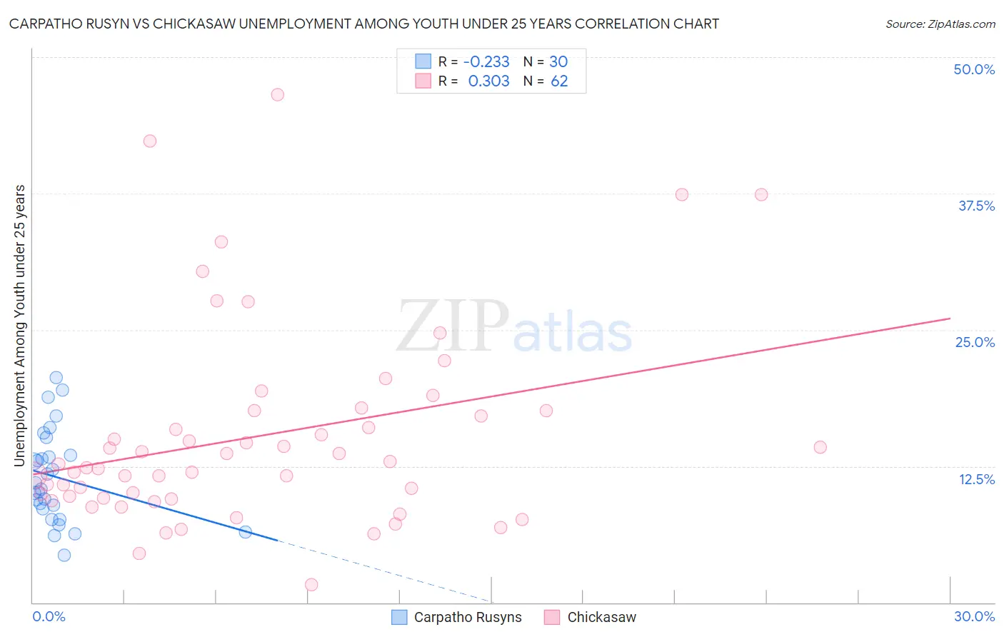 Carpatho Rusyn vs Chickasaw Unemployment Among Youth under 25 years