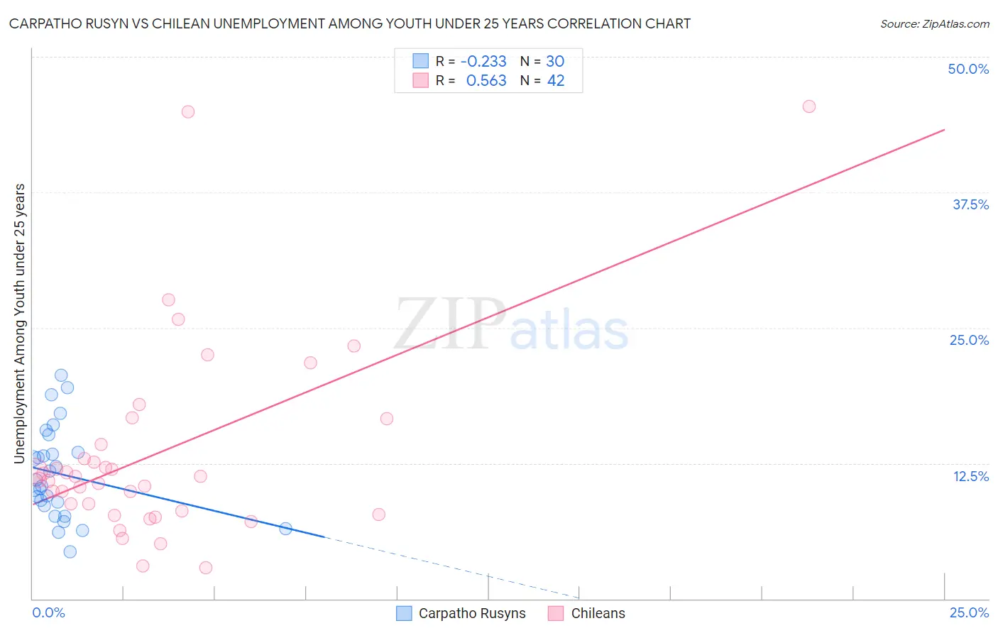 Carpatho Rusyn vs Chilean Unemployment Among Youth under 25 years