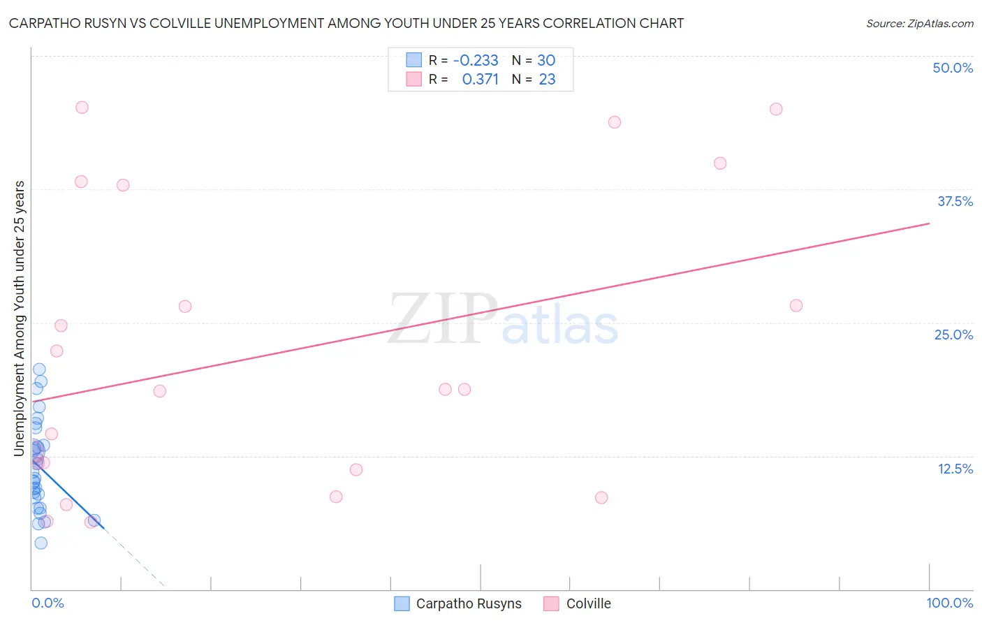 Carpatho Rusyn vs Colville Unemployment Among Youth under 25 years