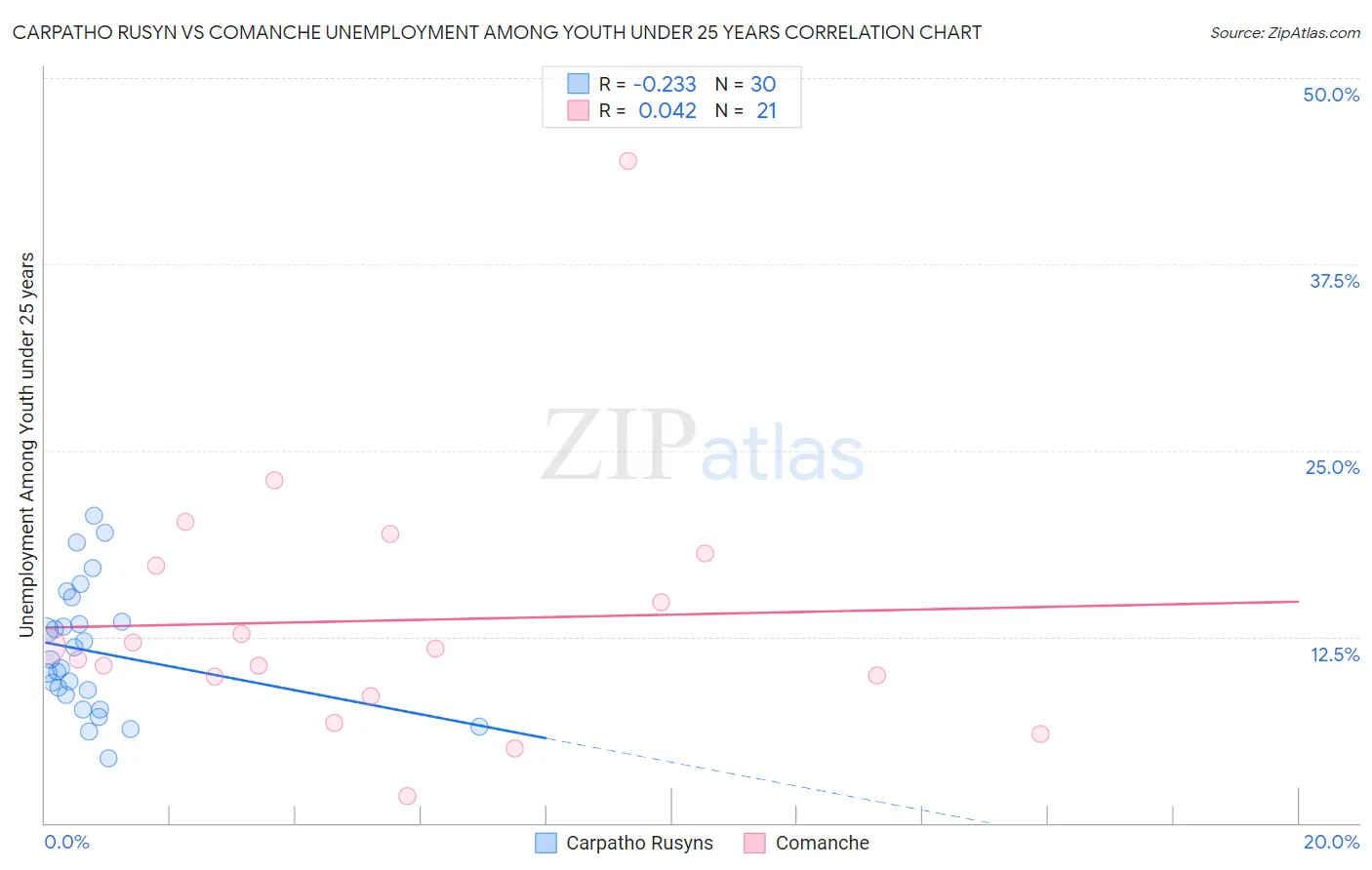 Carpatho Rusyn vs Comanche Unemployment Among Youth under 25 years