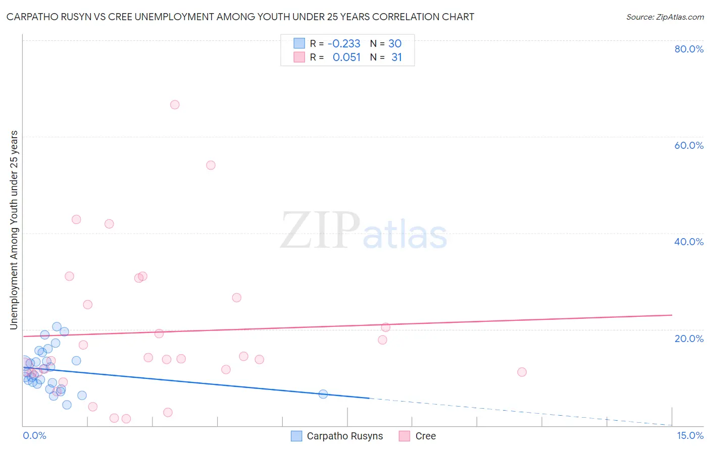 Carpatho Rusyn vs Cree Unemployment Among Youth under 25 years