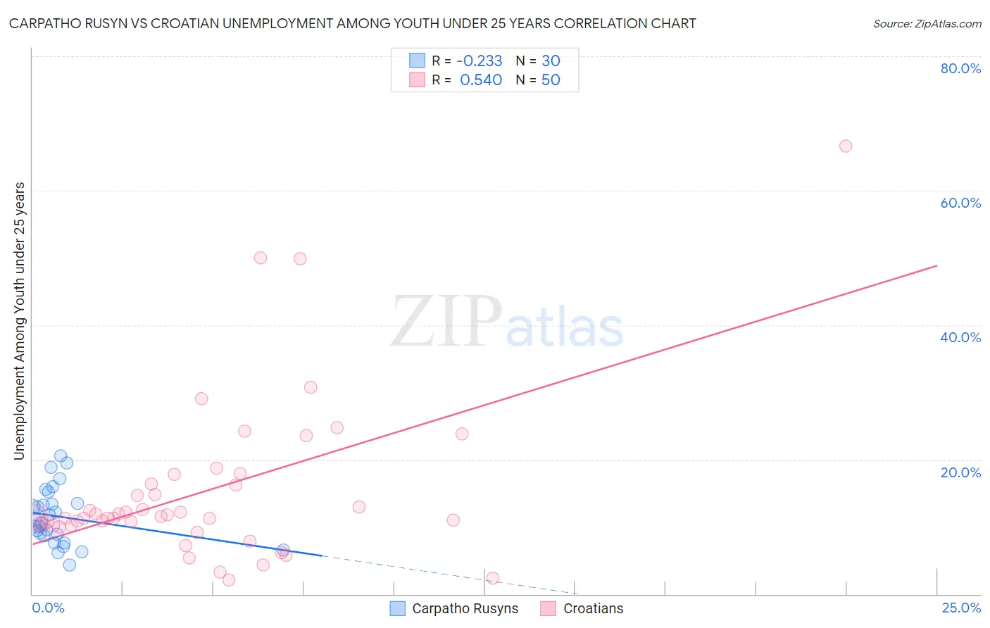 Carpatho Rusyn vs Croatian Unemployment Among Youth under 25 years