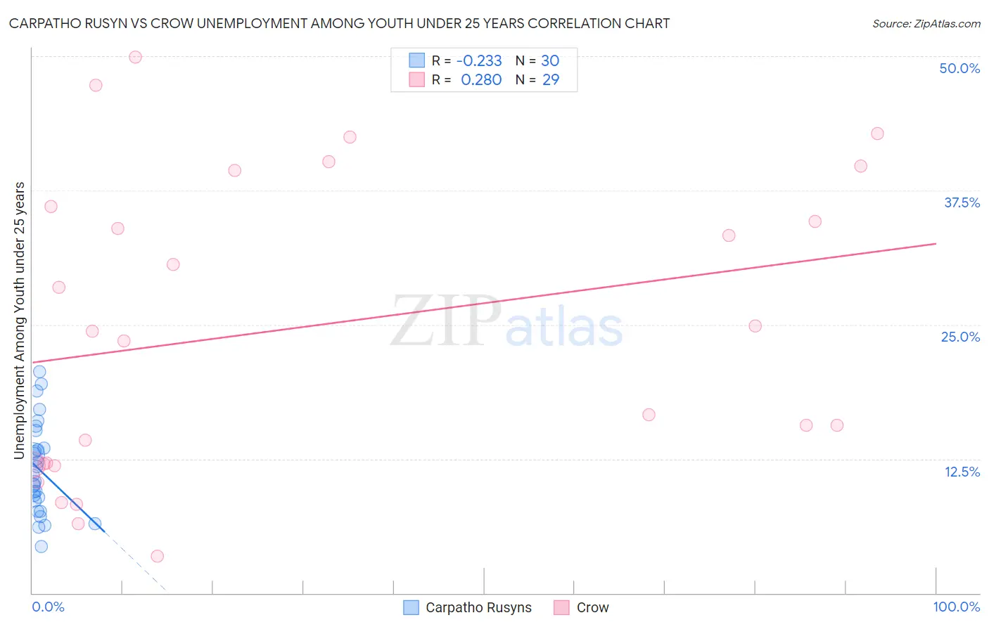 Carpatho Rusyn vs Crow Unemployment Among Youth under 25 years