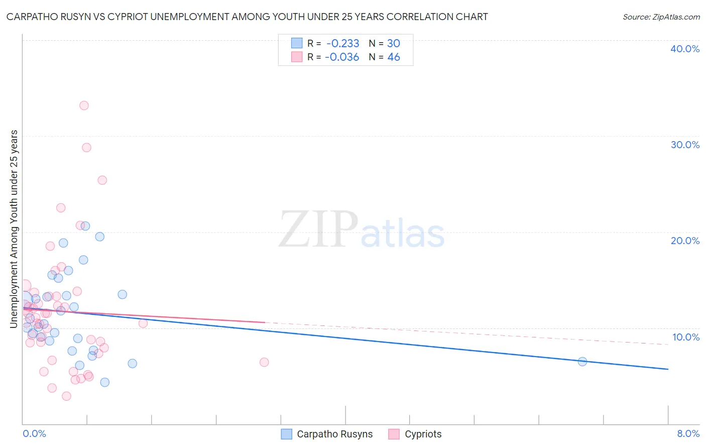 Carpatho Rusyn vs Cypriot Unemployment Among Youth under 25 years