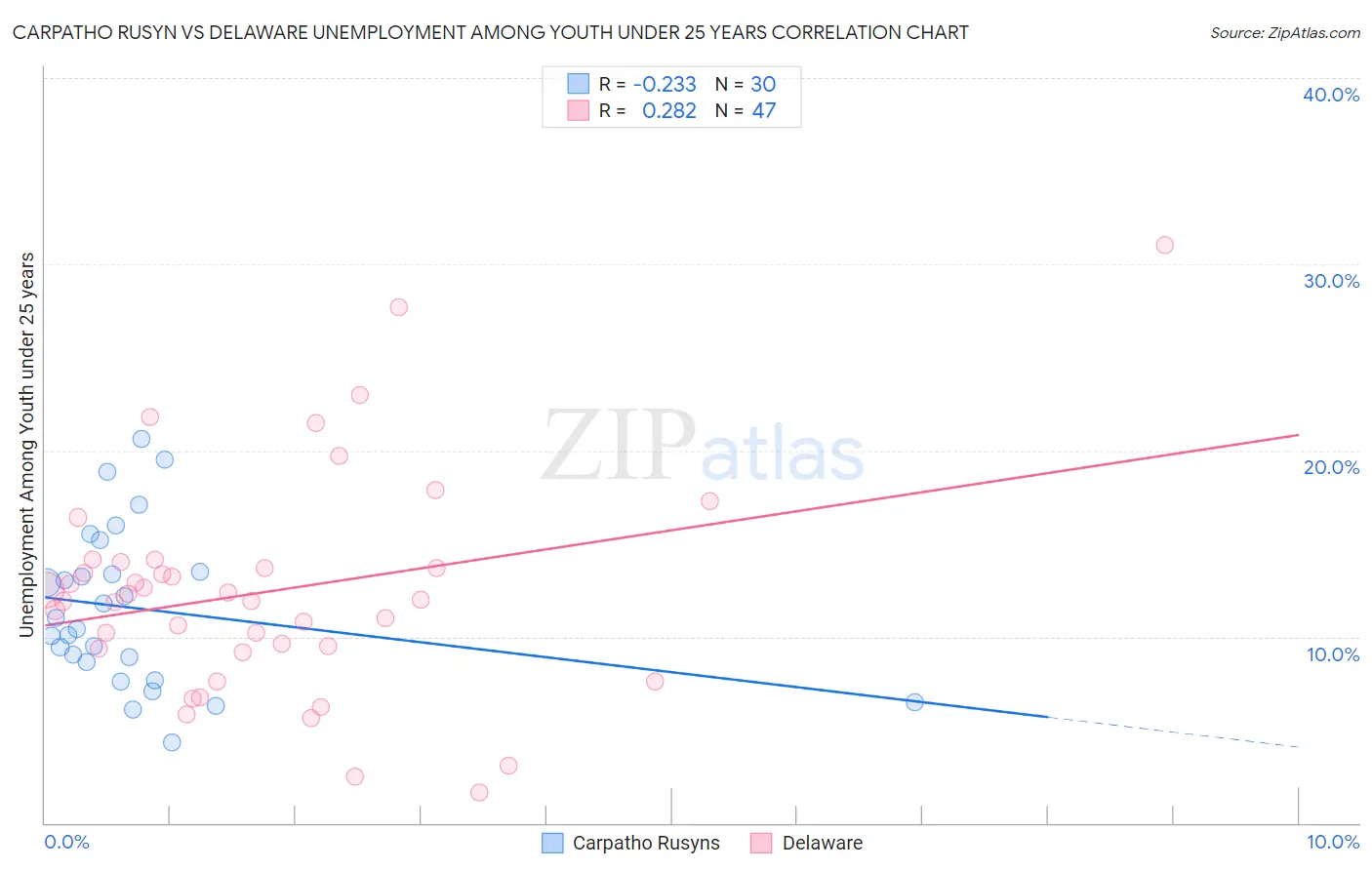 Carpatho Rusyn vs Delaware Unemployment Among Youth under 25 years