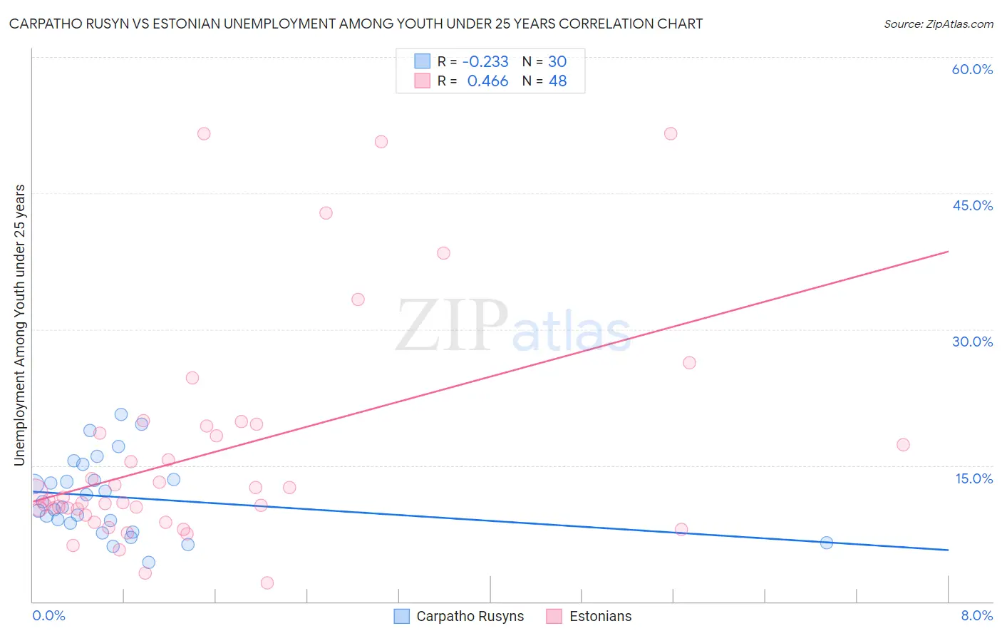 Carpatho Rusyn vs Estonian Unemployment Among Youth under 25 years