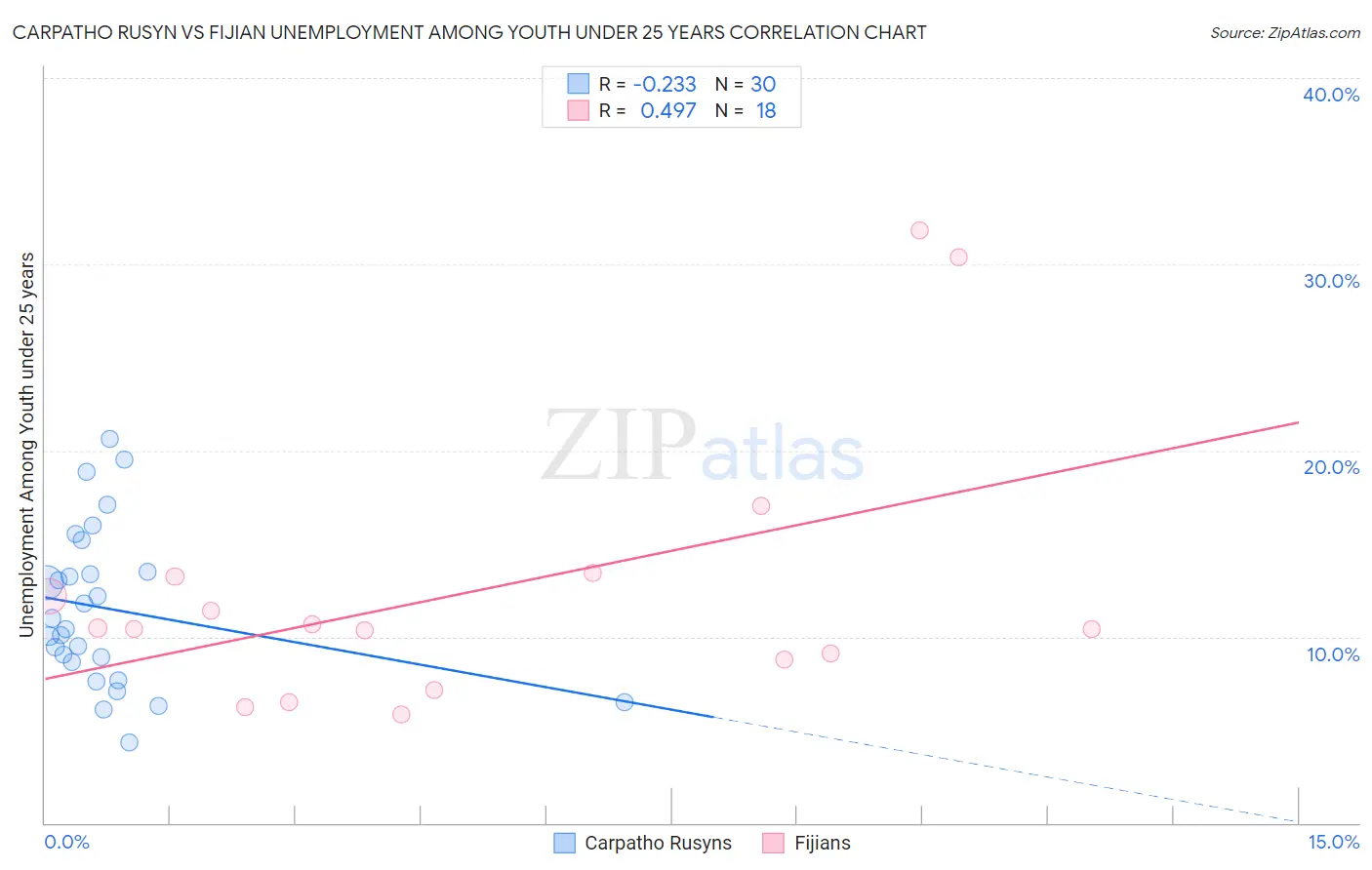 Carpatho Rusyn vs Fijian Unemployment Among Youth under 25 years