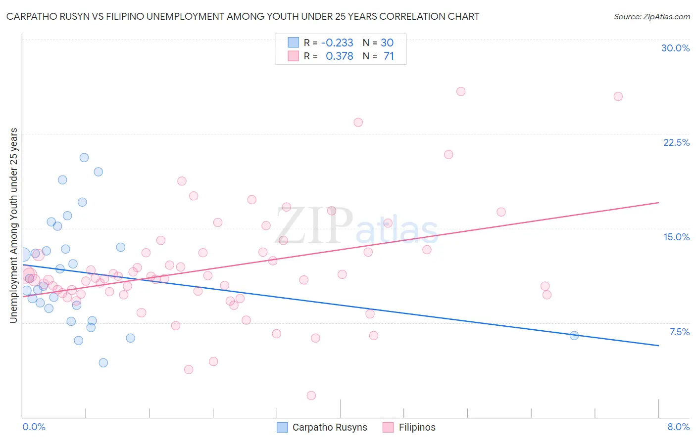 Carpatho Rusyn vs Filipino Unemployment Among Youth under 25 years