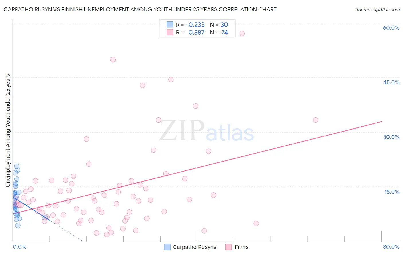 Carpatho Rusyn vs Finnish Unemployment Among Youth under 25 years